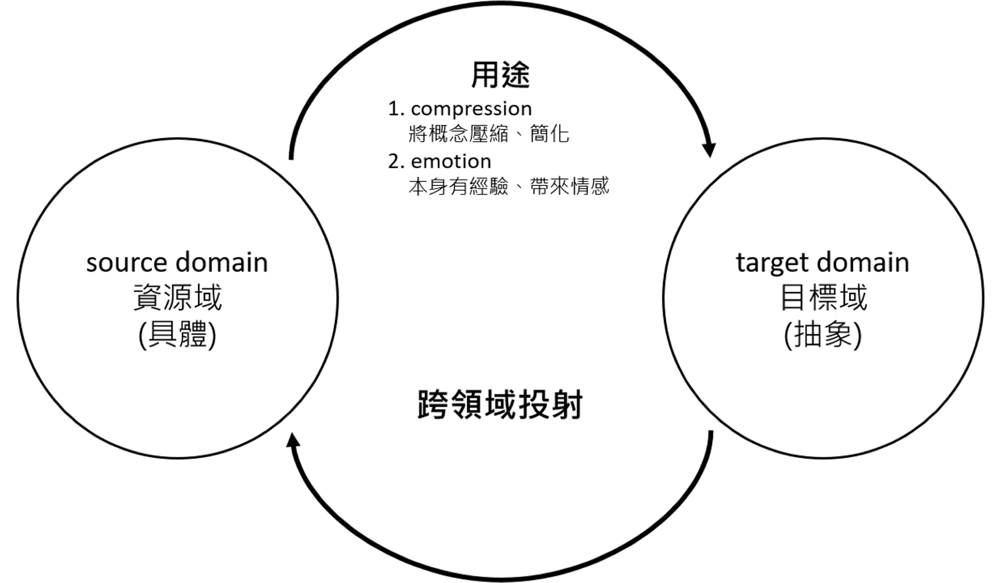 比喻和創造力，資源與連結