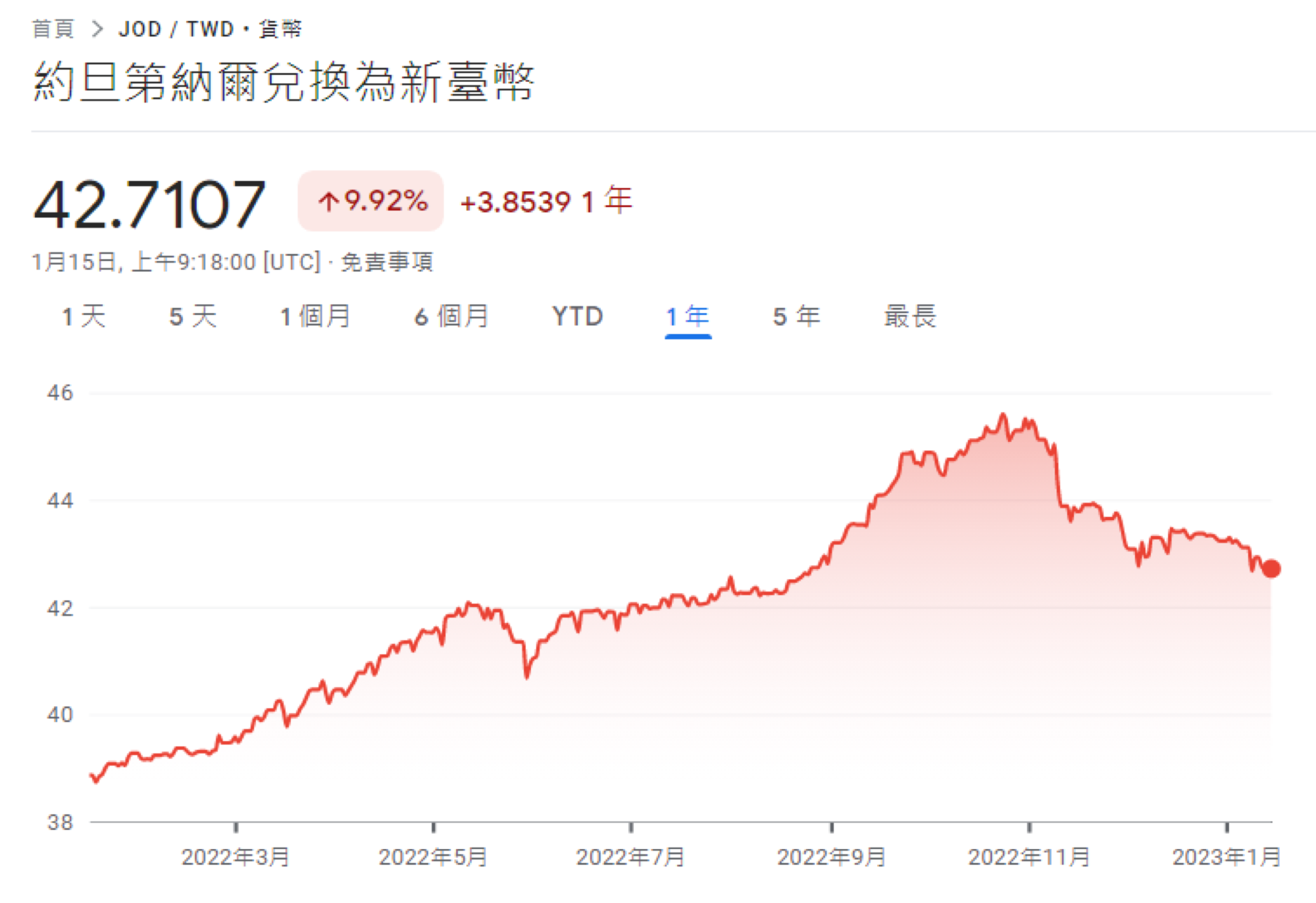 約旦 Dinar 走勢